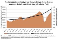 Mediana zdolności kredytowej 3-os. rodziny z dochodem na poziomie dwóch średnich krajowych 