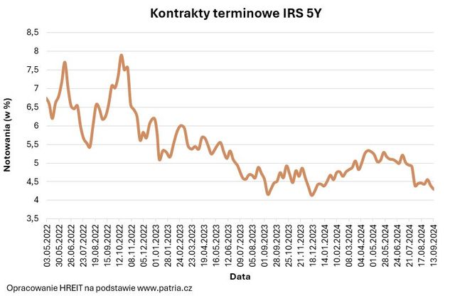 Zdolność kredytowa we IX 2024. Kredyty mieszkaniowe znów staniały