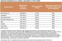 Zdolność kredytowa 3-os. rodziny z dochodem 11 437 zł netto