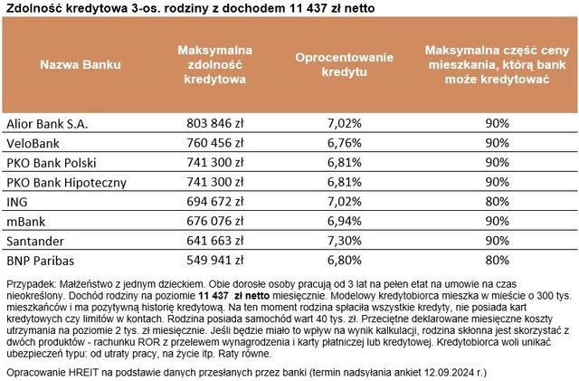 Zdolność kredytowa we IX 2024. Kredyty mieszkaniowe znów staniały