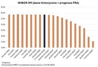 WIBOR 3M (dane historyczne + prognoza FRA)