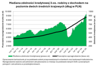 Mediana zdolności kredytowej 3-os. rodziny