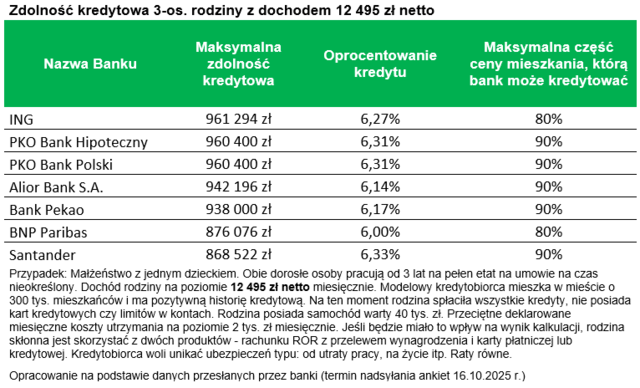 Zdolność kredytowa wyższa o 1/4, a kredyty hipoteczne oprocentowane na niewiele ponad 6%