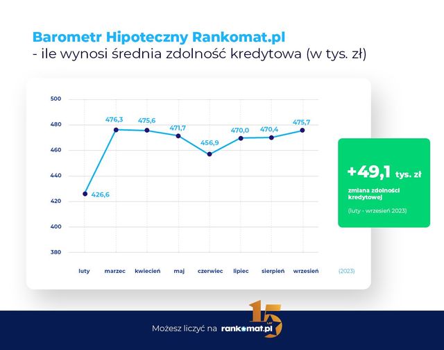 Zdolność kredytowa wzrosła o 50 tys. złotych od początku roku