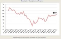 Barometr rynku consumer finance