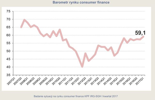 EUROFINAS: kredyty konsumpcyjne 2016
