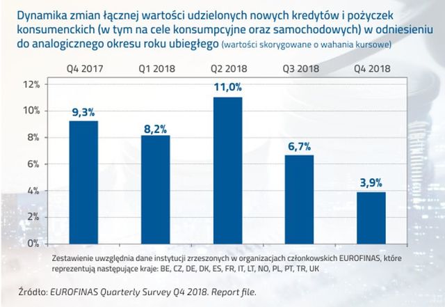 EUROFINAS: kredyty konsumpcyjne 2018