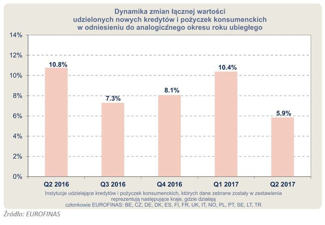 EUROFINAS: kredyty konsumpcyjne I poł. 2017