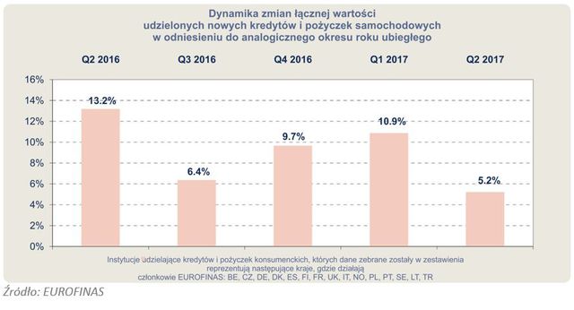 EUROFINAS: kredyty konsumpcyjne I poł. 2017