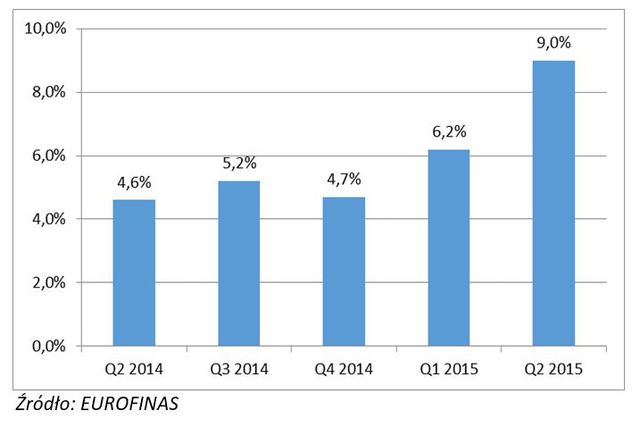 EUROFINAS: kredyty konsumpcyjne II kw. 2015