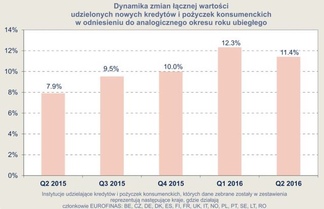 EUROFINAS: kredyty konsumpcyjne II kw. 2016