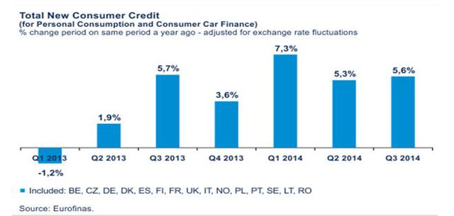 EUROFINAS: kredyty konsumpcyjne III kw. 2014