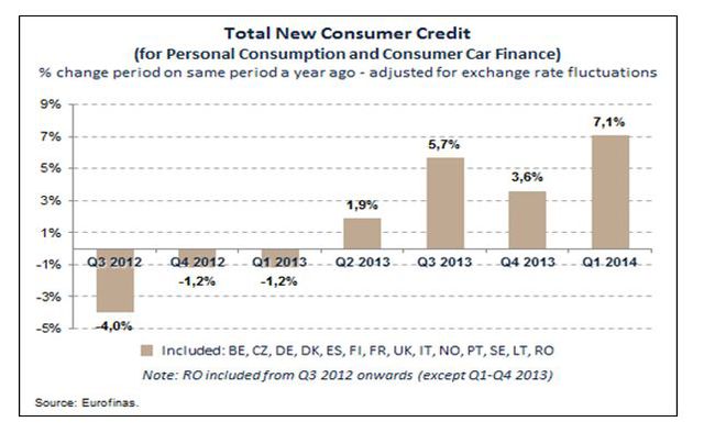 Kredyty konsumenckie w Europie coraz popularniejsze