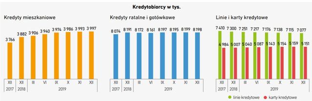 BIK Kredyt Trendy: jak Polacy zaciągali kredyty w 2019 roku?
