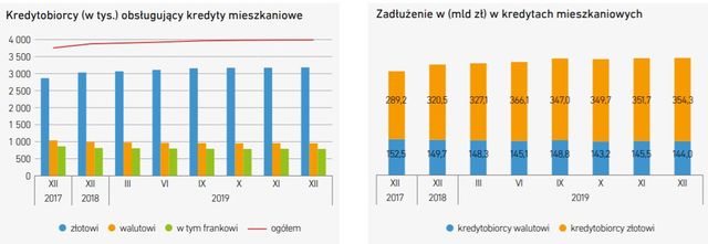 BIK Kredyt Trendy: jak Polacy zaciągali kredyty w 2019 roku?
