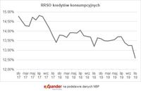 Kredyt konsumpcyjny - RRSO