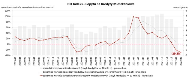 BIK Indeks - Popytu na Kredyty Mieszkaniowe niższy niż w czasie pandemii