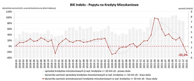 BIK Indeks - Popytu na Kredyty Mieszkaniowe spadł w styczniu 2022 o 21,1%