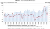 BIK Indeks - Popytu na Kredyty Mieszkaniowe