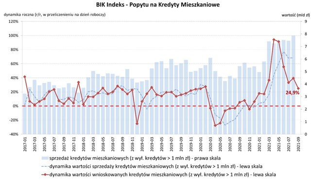 BIK Indeks Popytu na Kredyty Mieszkaniowe wyniósł we wrześniu 24,9%
