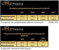 Kredyty i przyrost kredytów gospodarstw domowych (mld zł)