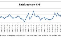 Co robić gdy drożeje kredyt we frankach? Co robić gdy drożeje kredyt we frankach?