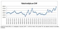 Rata kredytu w CHF