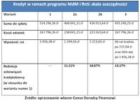 Kredyt w ramach programu MdM i RnS: skala oszczędności