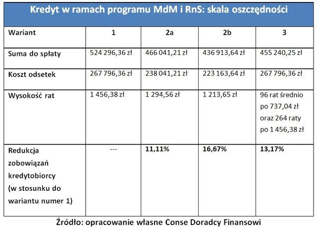 Czy warto czekać na Mieszkanie dla młodych?