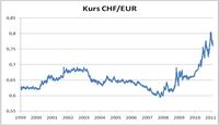 Kurs CHF/EUR