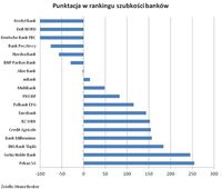 Punktacja w rankingu szybkości banków