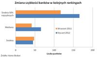 Zmiana szybkości banków w kolejnych rankingach