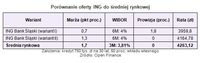 Porównanie oferty ING do średniej rynkowej