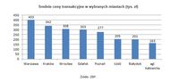 Średnie ceny transakcyjne w wybranych miastach (tys. zł)