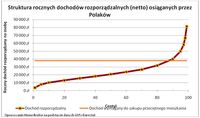 Struktura rocznych dochodów netto osiąganych przez Polaków