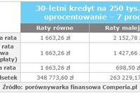 Kredyt hipoteczny: raty równe czy malejące? Kredyt hipoteczny: raty równe czy malejące?