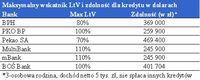 Maksymalny wskaźnik LtV i zdolność dla kredytu w USD