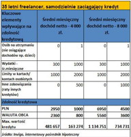 Zdolność kredytowa freelancera