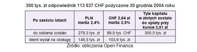 Kredyt we frankach czy złotówkowy?