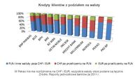 Kredyty klientów z podziałem na waluty