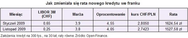 Kredyty hipoteczne: jak wyglądał 2009 r.?