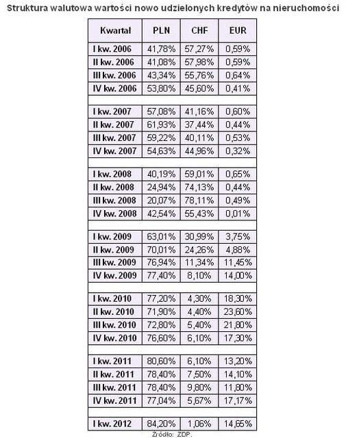 Kredyty hipoteczne w CHF: coraz mniej korzyści