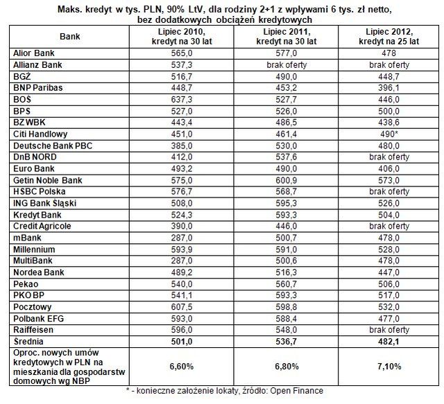 Kredyty mieszkaniowe bardziej dostępne?