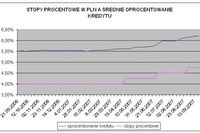 Kredyty mieszkaniowe w złotych wrażliwsze na podwyżki stóp