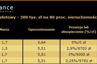 Kredyty mieszkaniowe wciąż tanieją