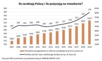Ile zarabiają Polacy i ile pożyczają na mieszkanie?