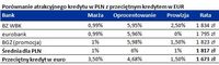 Porównanie atrakcyjnego kredytu w PLN z przeciętnym kredytem w EUR