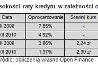 Kredyty we frankach: za 10 lat wyjdziesz na zero Kredyty we frankach: za 10 lat wyjdziesz na zero