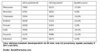 Ceny ofertowe mieszkań deweloperskich do 50 mkw. oraz ich procentowy spadek pomiędzy X 2011 a XII 20