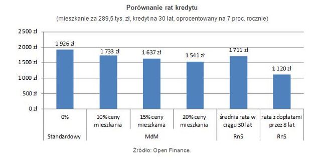 Mieszkanie dla Młodych z dziećmi korzystniejsze niż RnS?